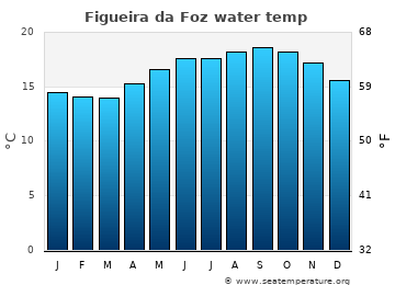 Figueira da Foz average sea sea_temperature chart