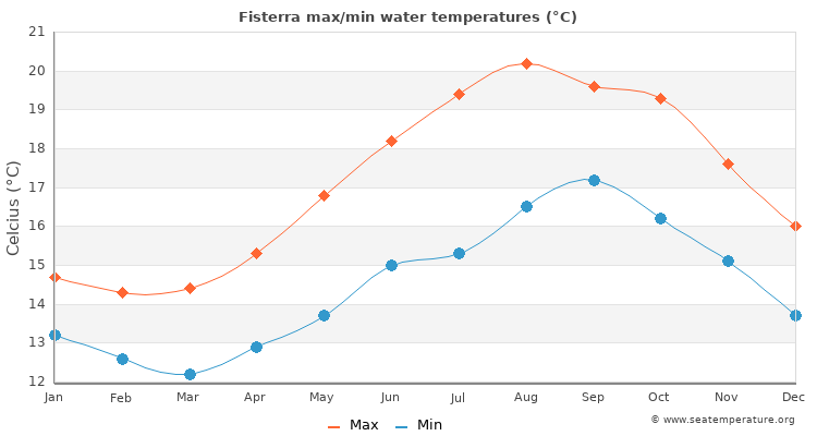 Fisterra average maximum / minimum water temperatures