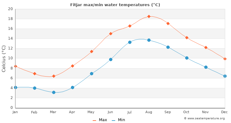 Fitjar average maximum / minimum water temperatures