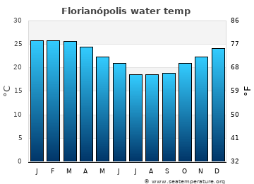 Florianópolis average sea sea_temperature chart
