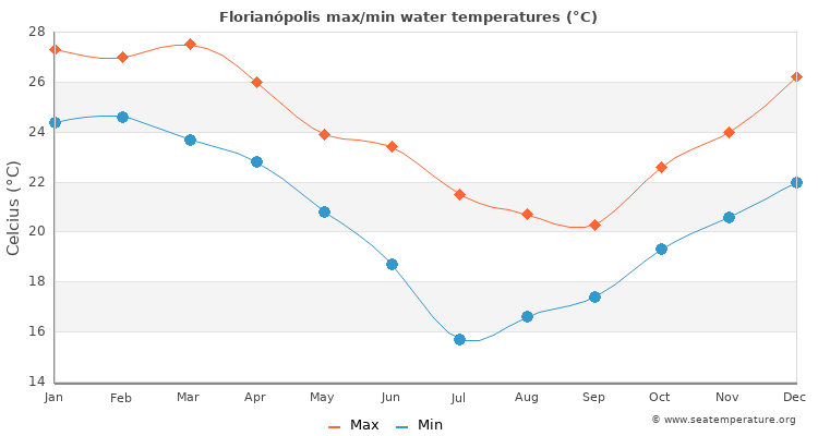 Florianópolis average maximum / minimum water temperatures