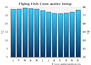 Flying Fish Cove average water temp