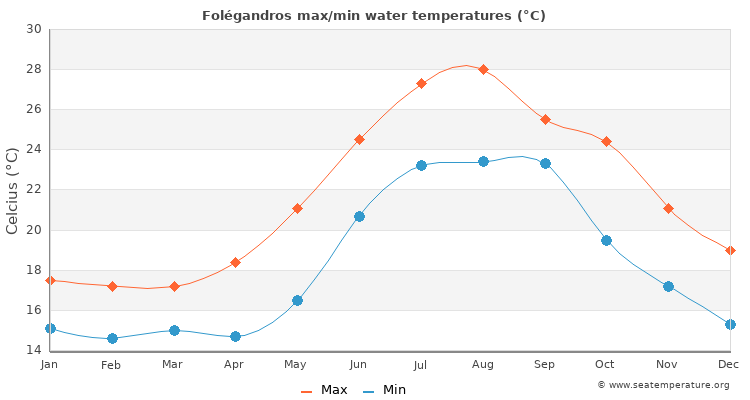 Folégandros average maximum / minimum water temperatures