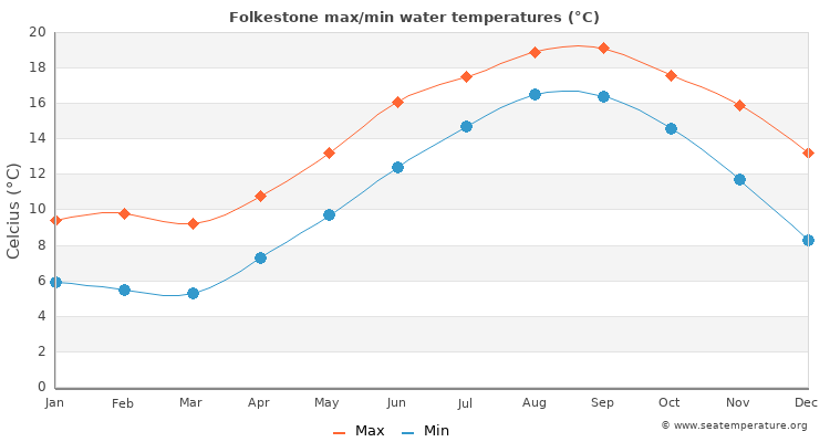 Folkestone average maximum / minimum water temperatures