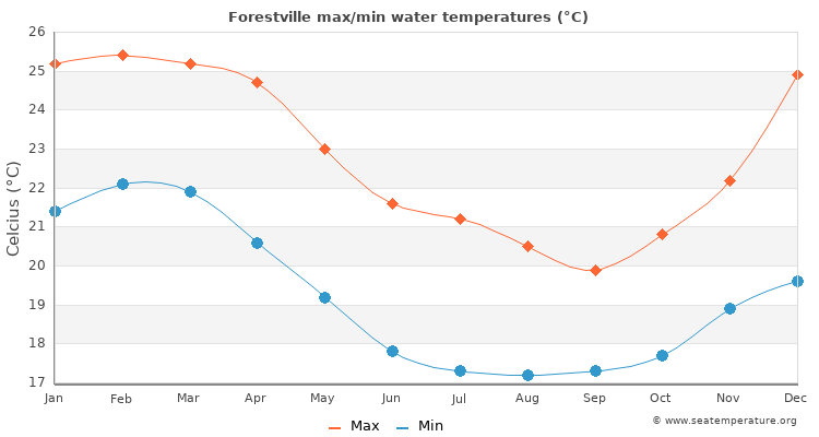 Forestville average maximum / minimum water temperatures