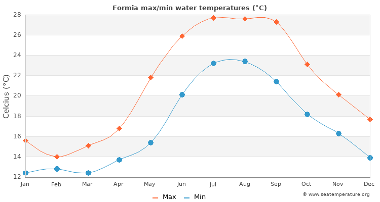Formia average maximum / minimum water temperatures