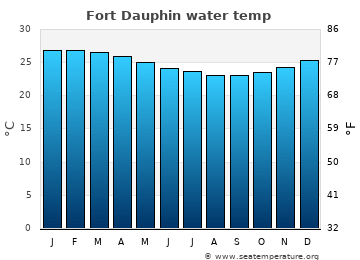 Fort Dauphin average water temp