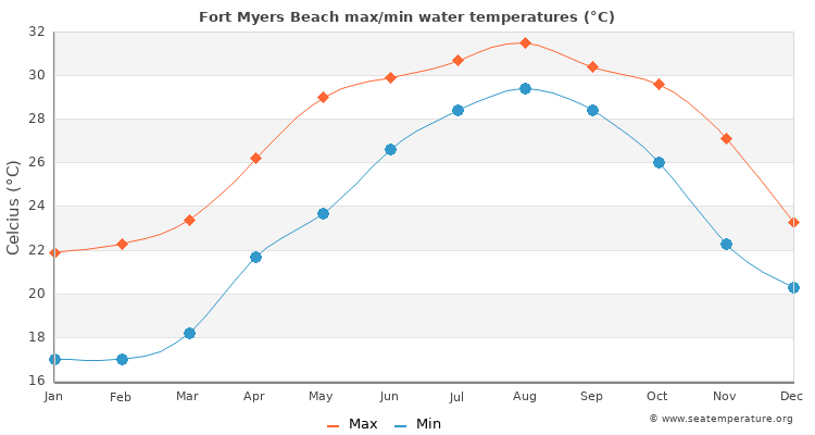 Fort Myers Beach average maximum / minimum water temperatures