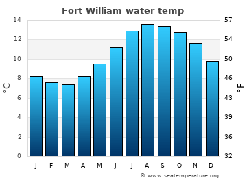 Fort William average water temp