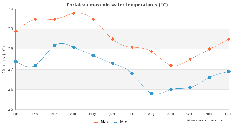 Fortaleza average maximum / minimum water temperatures