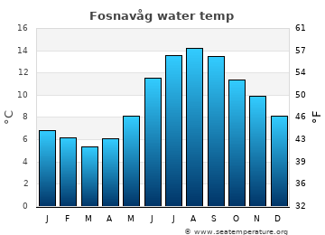 Fosnavåg average water temp