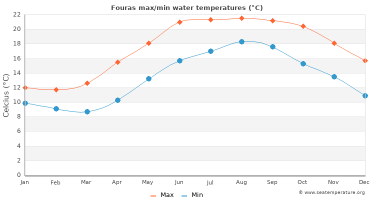 Fouras average maximum / minimum water temperatures
