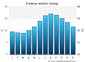 Fowey average water temp