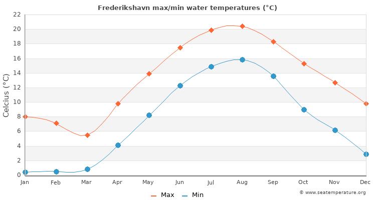 Frederikshavn average maximum / minimum water temperatures