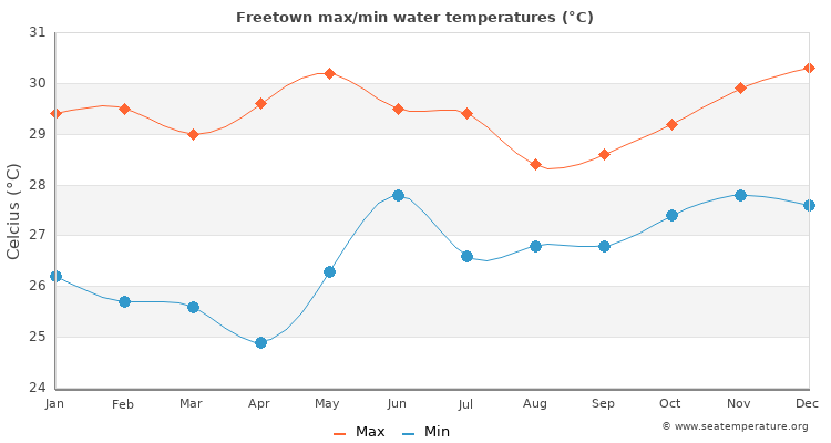 Freetown average maximum / minimum water temperatures