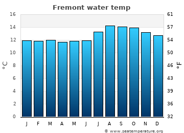 Fremont average water temp