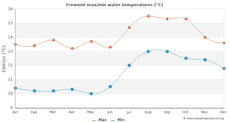 Fremont average maximum / minimum water temperatures