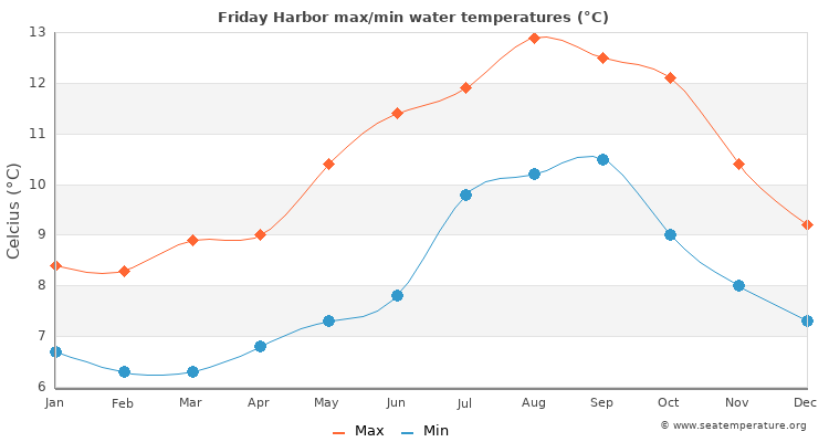 Friday Harbor average maximum / minimum water temperatures