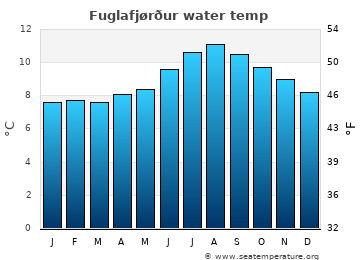 Fuglafjørður average sea sea_temperature chart