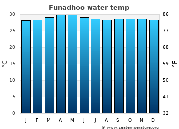 Funadhoo average water temp