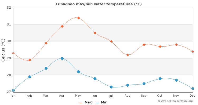 Funadhoo average maximum / minimum water temperatures