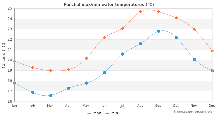 Funchal average maximum / minimum water temperatures