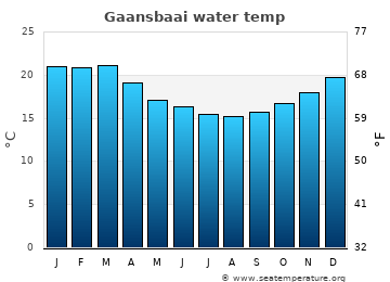 Gaansbaai average sea sea_temperature chart