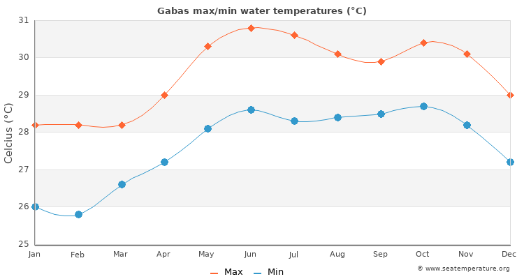 Gabas average maximum / minimum water temperatures