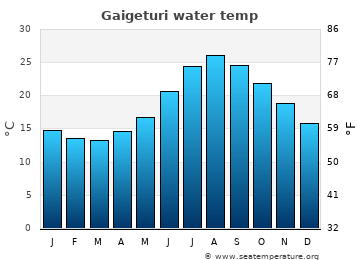 Gaigeturi average water temp