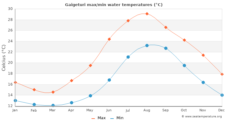 Gaigeturi average maximum / minimum water temperatures