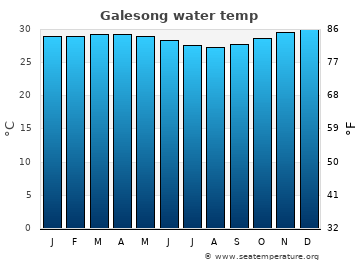 Galesong average water temp