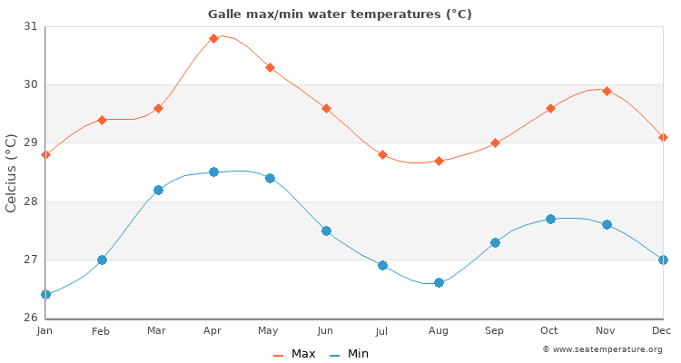 Galle average maximum / minimum water temperatures