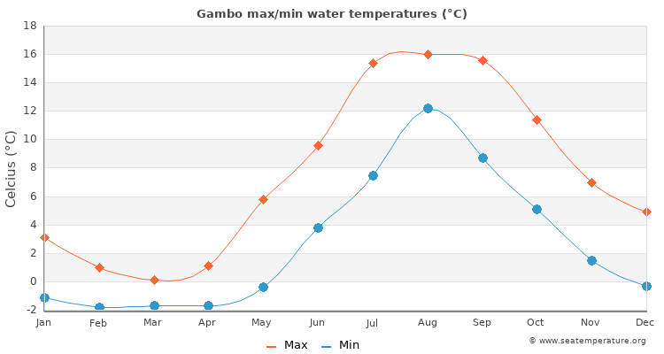 Gambo average maximum / minimum water temperatures