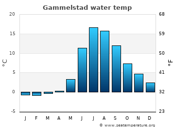 Gammelstad average water temp