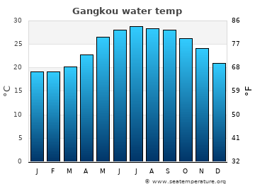 Gangkou average water temp