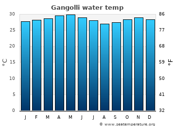 Gangolli average sea sea_temperature chart