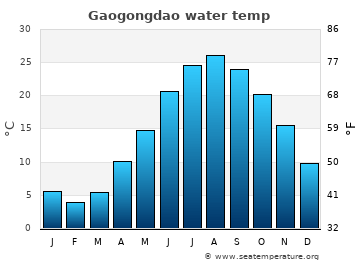 Gaogongdao average sea sea_temperature chart
