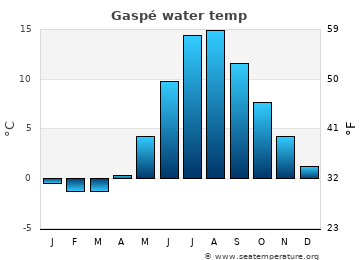 Gaspé average water temp