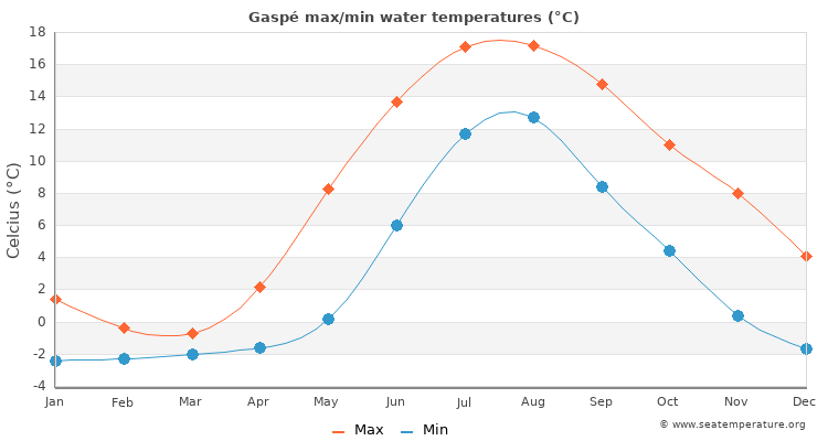 Gaspé average maximum / minimum water temperatures