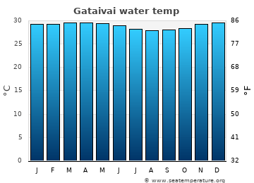 Gataivai average water temp