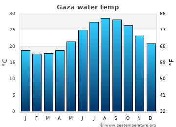 Gaza average water temp
