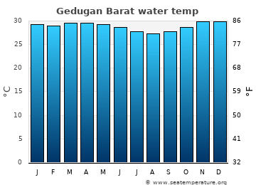 Gedugan Barat average water temp
