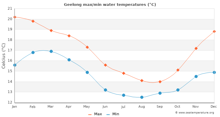 Geelong average maximum / minimum water temperatures