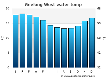 Geelong West average sea sea_temperature chart