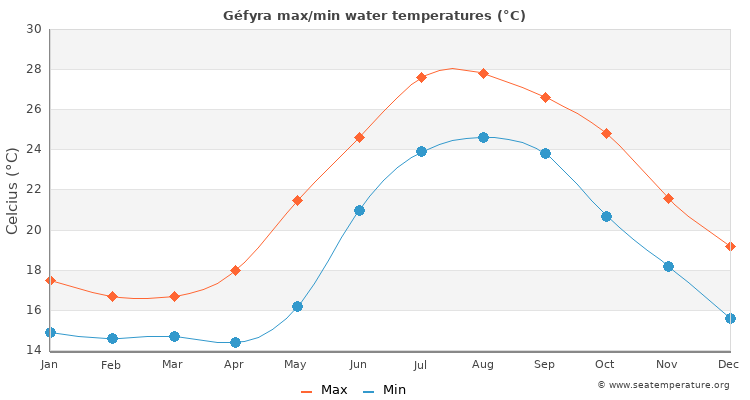 Géfyra average maximum / minimum water temperatures