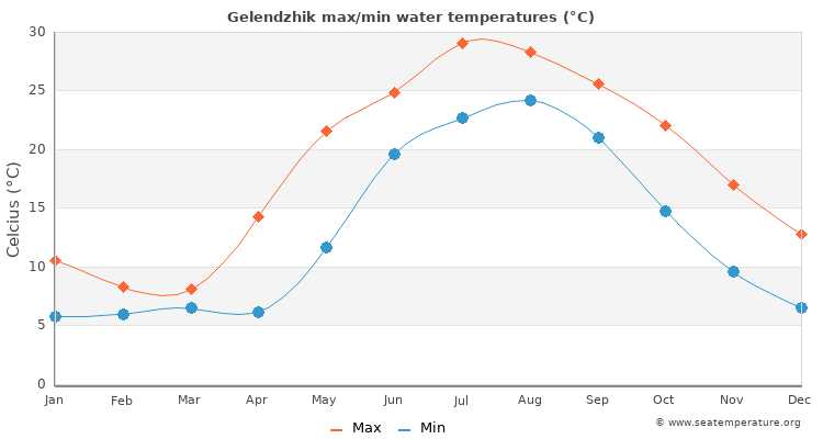 Gelendzhik average maximum / minimum water temperatures