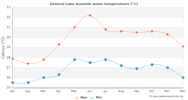 General Luna average maximum / minimum water temperatures