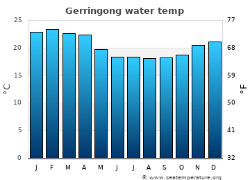 Gerringong average water temp