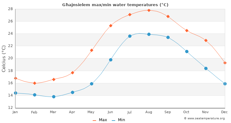 Għajnsielem average maximum / minimum water temperatures