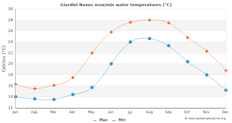 Giardini Naxos average maximum / minimum water temperatures